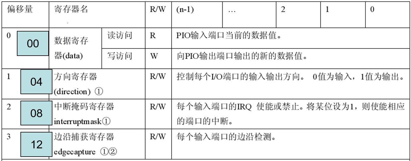 PIO核的寄存器映射